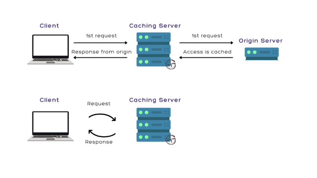 Add a caching flow diagram showing first visit vs cached visit.
