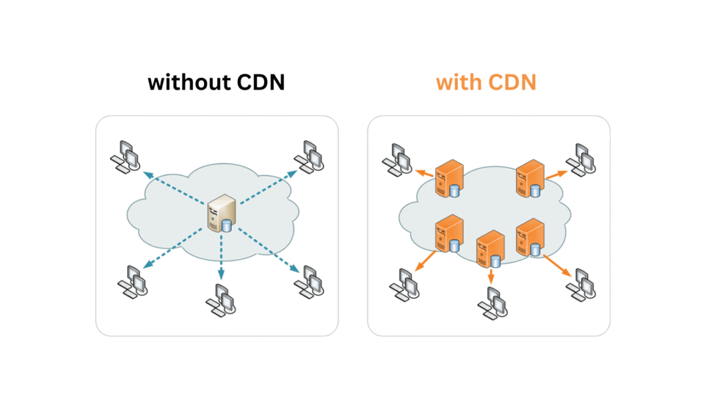 Add a world map showing content delivery with and without a CDN.
