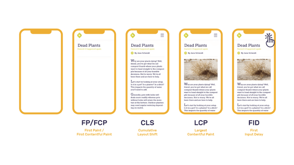 Simple diagram showing LCP, CLS, and TTFB on a page load timeline.